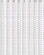 黄金比例腰围怎么算(黄金腰围等于身高×多少)